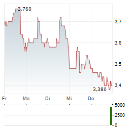 COSAN Aktie 5-Tage-Chart