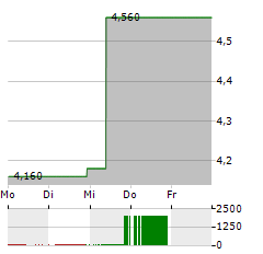 COSAN Aktie 5-Tage-Chart