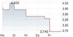 COSAN SA ADR 5-Tage-Chart