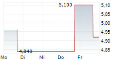 COSAN SA ADR 5-Tage-Chart