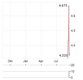 COSCIENS BIOPHARMA INC Jahres Chart