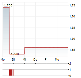 COSCIENS BIOPHARMA Aktie 5-Tage-Chart