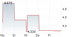 COSCIENS BIOPHARMA INC 5-Tage-Chart COSCIENS BIOPHARMA INC 5-Tage-Chart
