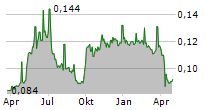 COSCO SHIPPING DEVELOPMENT CO LTD Chart 1 Jahr