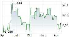 COSCO SHIPPING DEVELOPMENT CO LTD Chart 1 Jahr