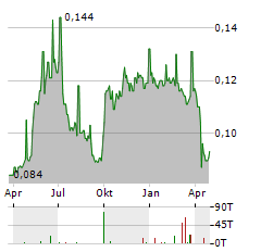 COSCO SHIPPING DEVELOPMENT Aktie Chart 1 Jahr