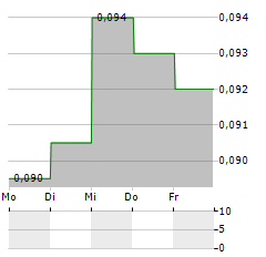 COSCO SHIPPING DEVELOPMENT Aktie 5-Tage-Chart