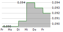 COSCO SHIPPING DEVELOPMENT CO LTD 5-Tage-Chart