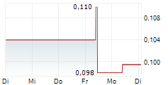 COSCO SHIPPING DEVELOPMENT CO LTD 5-Tage-Chart