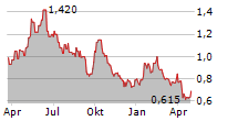 COSCO SHIPPING ENERGY TRANSPORTATION CO LTD Chart 1 Jahr