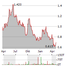 COSCO SHIPPING ENERGY TRANSPORTATION Aktie Chart 1 Jahr