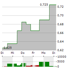 COSCO SHIPPING ENERGY TRANSPORTATION Aktie 5-Tage-Chart