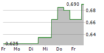 COSCO SHIPPING ENERGY TRANSPORTATION CO LTD 5-Tage-Chart