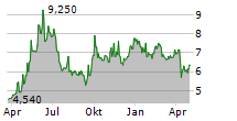 COSCO SHIPPING HOLDINGS CO LTD ADR Chart 1 Jahr