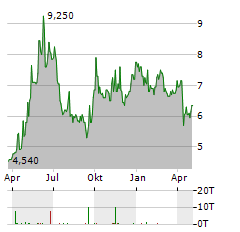 COSCO SHIPPING HOLDINGS CO LTD ADR Aktie Chart 1 Jahr