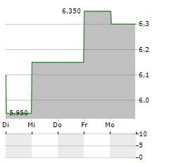 COSCO SHIPPING HOLDINGS CO LTD ADR Aktie 5-Tage-Chart