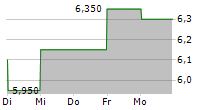 COSCO SHIPPING HOLDINGS CO LTD ADR 5-Tage-Chart