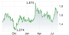 COSCO SHIPPING HOLDINGS CO LTD Chart 1 Jahr
