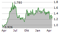 COSCO SHIPPING HOLDINGS CO LTD Chart 1 Jahr