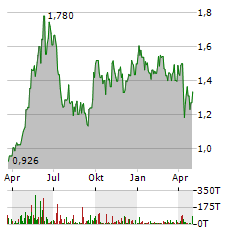 COSCO SHIPPING HOLDINGS Aktie Chart 1 Jahr