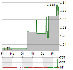 COSCO SHIPPING HOLDINGS Aktie 5-Tage-Chart