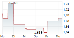 COSCO SHIPPING HOLDINGS CO LTD 5-Tage-Chart
