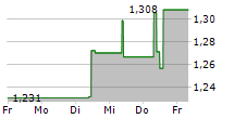 COSCO SHIPPING HOLDINGS CO LTD 5-Tage-Chart