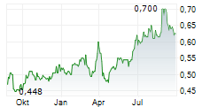 COSCO SHIPPING INTERNATIONAL HONG KONG CO LTD Chart 1 Jahr