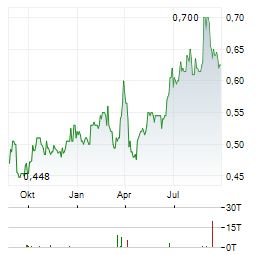 COSCO SHIPPING INTERNATIONAL Aktie Chart 1 Jahr