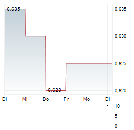 COSCO SHIPPING INTERNATIONAL Aktie 5-Tage-Chart