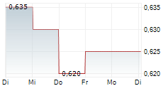 COSCO SHIPPING INTERNATIONAL HONG KONG CO LTD 5-Tage-Chart