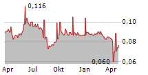 COSCO SHIPPING INTERNATIONAL SINGAPORE CO LTD Chart 1 Jahr