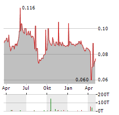 COSCO SHIPPING INTERNATIONAL SINGAPORE Aktie Chart 1 Jahr