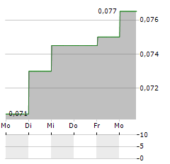 COSCO SHIPPING INTERNATIONAL SINGAPORE Aktie 5-Tage-Chart