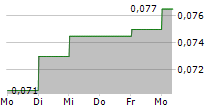 COSCO SHIPPING INTERNATIONAL SINGAPORE CO LTD 5-Tage-Chart