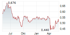 COSCO SHIPPING PORTS LTD Chart 1 Jahr