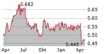 COSCO SHIPPING PORTS LTD Chart 1 Jahr