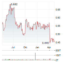 COSCO SHIPPING PORTS Aktie Chart 1 Jahr