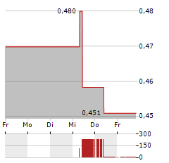 COSCO SHIPPING PORTS Aktie 5-Tage-Chart