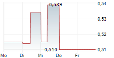 COSCO SHIPPING PORTS LTD 5-Tage-Chart