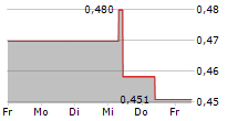 COSCO SHIPPING PORTS LTD 5-Tage-Chart