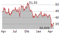 COSMO ENERGY HOLDINGS CO LTD Chart 1 Jahr