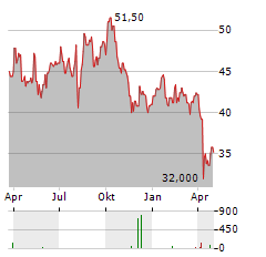 COSMO ENERGY Aktie Chart 1 Jahr