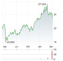 COSMO ENERGY Aktie Chart 1 Jahr
