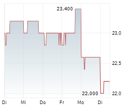 COSMO ENERGY HOLDINGS CO LTD Chart 1 Jahr