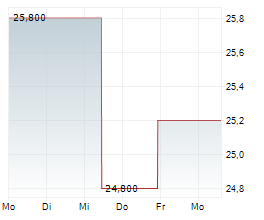 COSMO ENERGY HOLDINGS CO LTD Chart 1 Jahr