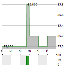 COSMO ENERGY Aktie 5-Tage-Chart