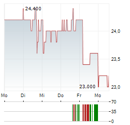 COSMO ENERGY Aktie 5-Tage-Chart