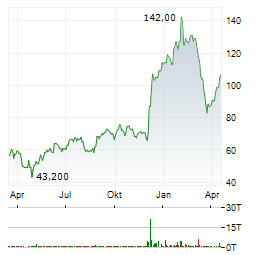 COSMO Aktie Chart 1 Jahr
