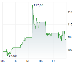 COSMO NV Chart 1 Jahr